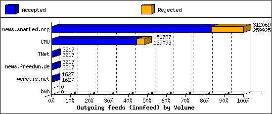 Outgoing feeds (innfeed) by Volume