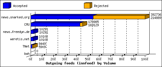 Outgoing feeds (innfeed) by Volume