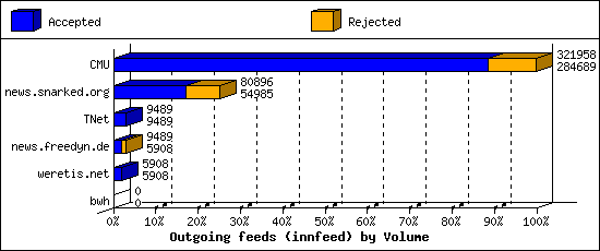 Outgoing feeds (innfeed) by Volume