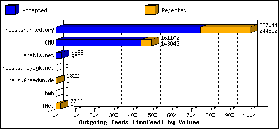 Outgoing feeds (innfeed) by Volume