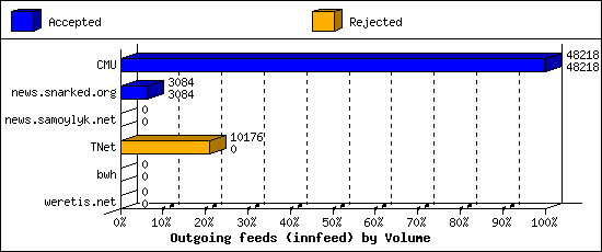 Outgoing feeds (innfeed) by Volume