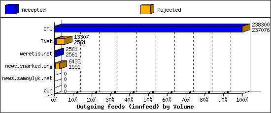 Outgoing feeds (innfeed) by Volume