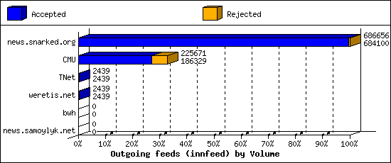Outgoing feeds (innfeed) by Volume