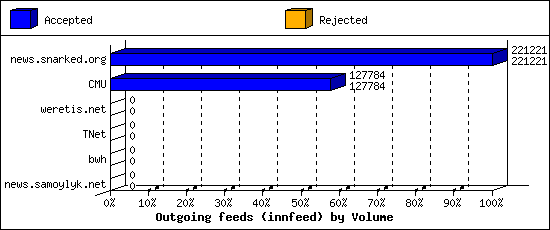 Outgoing feeds (innfeed) by Volume