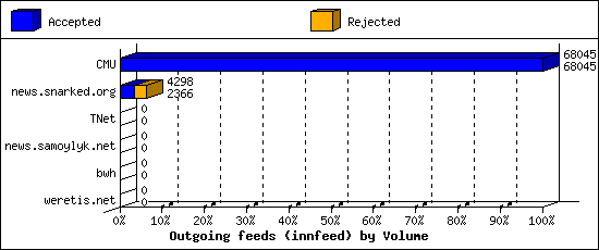 Outgoing feeds (innfeed) by Volume