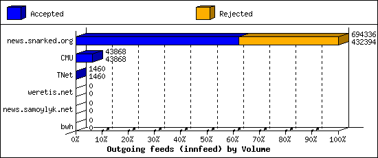 Outgoing feeds (innfeed) by Volume