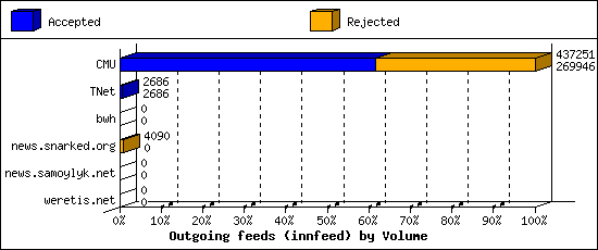 Outgoing feeds (innfeed) by Volume