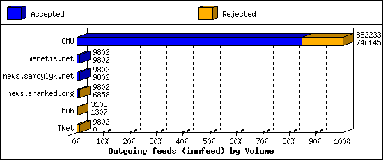 Outgoing feeds (innfeed) by Volume