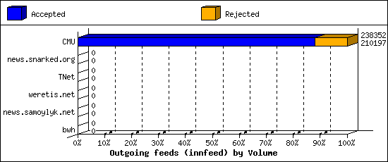 Outgoing feeds (innfeed) by Volume