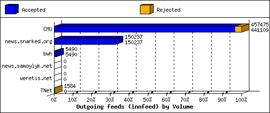 Outgoing feeds (innfeed) by Volume