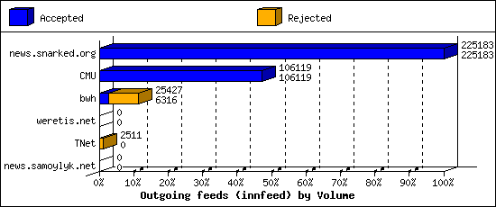 Outgoing feeds (innfeed) by Volume