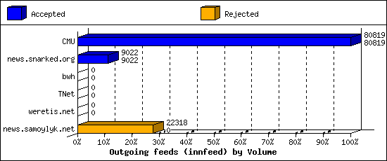 Outgoing feeds (innfeed) by Volume