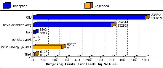 Outgoing feeds (innfeed) by Volume