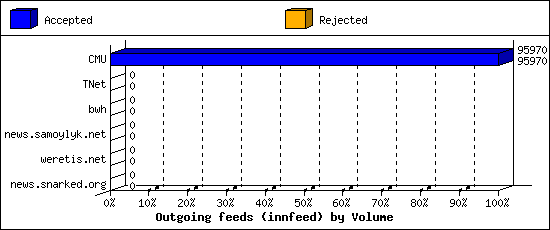 Outgoing feeds (innfeed) by Volume