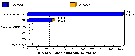 Outgoing feeds (innfeed) by Volume