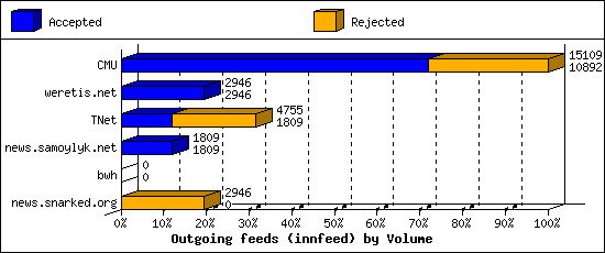 Outgoing feeds (innfeed) by Volume