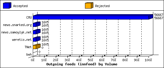 Outgoing feeds (innfeed) by Volume