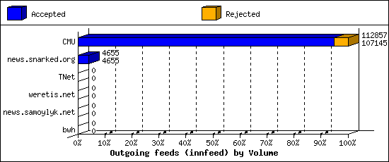 Outgoing feeds (innfeed) by Volume