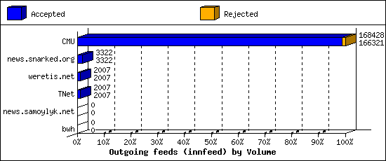 Outgoing feeds (innfeed) by Volume