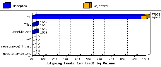 Outgoing feeds (innfeed) by Volume