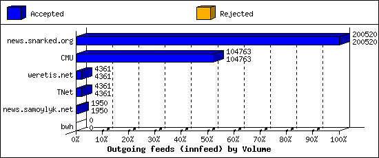 Outgoing feeds (innfeed) by Volume