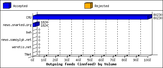 Outgoing feeds (innfeed) by Volume