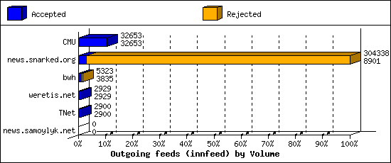 Outgoing feeds (innfeed) by Volume