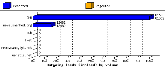 Outgoing feeds (innfeed) by Volume