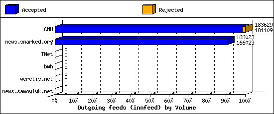 Outgoing feeds (innfeed) by Volume