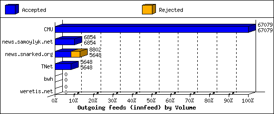 Outgoing feeds (innfeed) by Volume