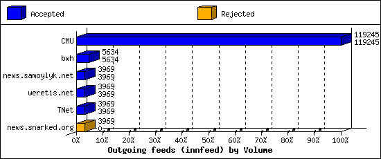 Outgoing feeds (innfeed) by Volume