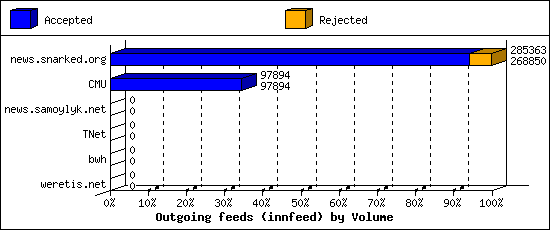 Outgoing feeds (innfeed) by Volume