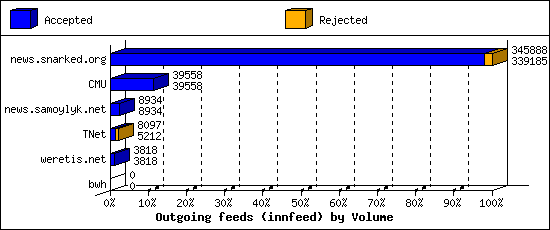 Outgoing feeds (innfeed) by Volume