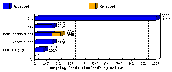 Outgoing feeds (innfeed) by Volume