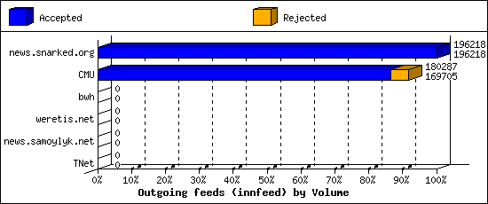 Outgoing feeds (innfeed) by Volume