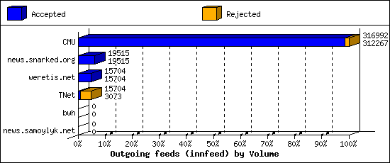 Outgoing feeds (innfeed) by Volume
