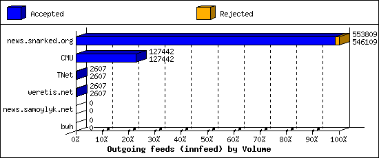 Outgoing feeds (innfeed) by Volume
