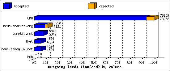 Outgoing feeds (innfeed) by Volume