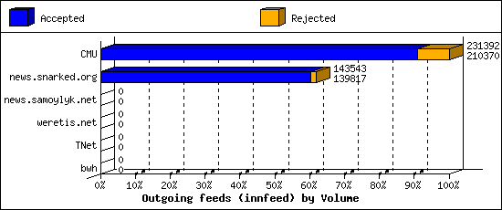Outgoing feeds (innfeed) by Volume
