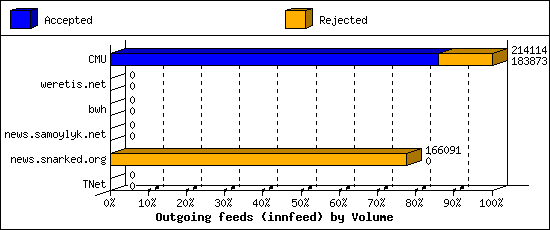 Outgoing feeds (innfeed) by Volume