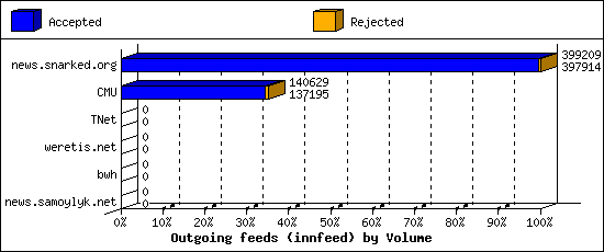 Outgoing feeds (innfeed) by Volume