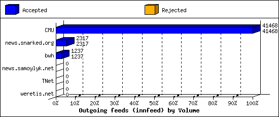 Outgoing feeds (innfeed) by Volume