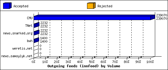 Outgoing feeds (innfeed) by Volume