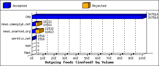 Outgoing feeds (innfeed) by Volume