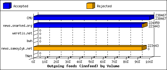 Outgoing feeds (innfeed) by Volume