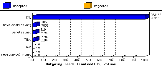 Outgoing feeds (innfeed) by Volume