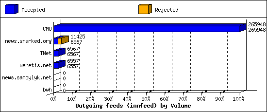 Outgoing feeds (innfeed) by Volume