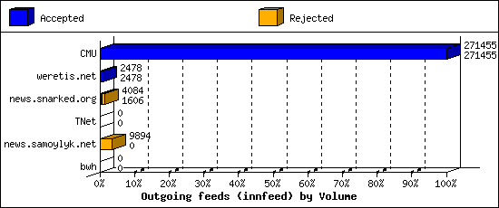 Outgoing feeds (innfeed) by Volume