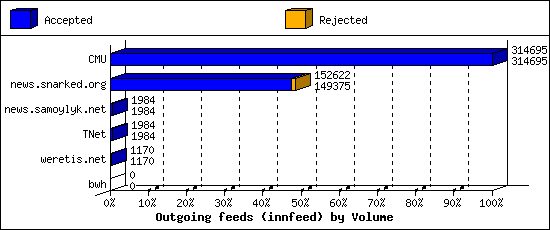 Outgoing feeds (innfeed) by Volume