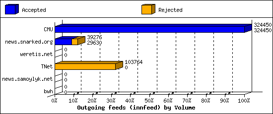 Outgoing feeds (innfeed) by Volume